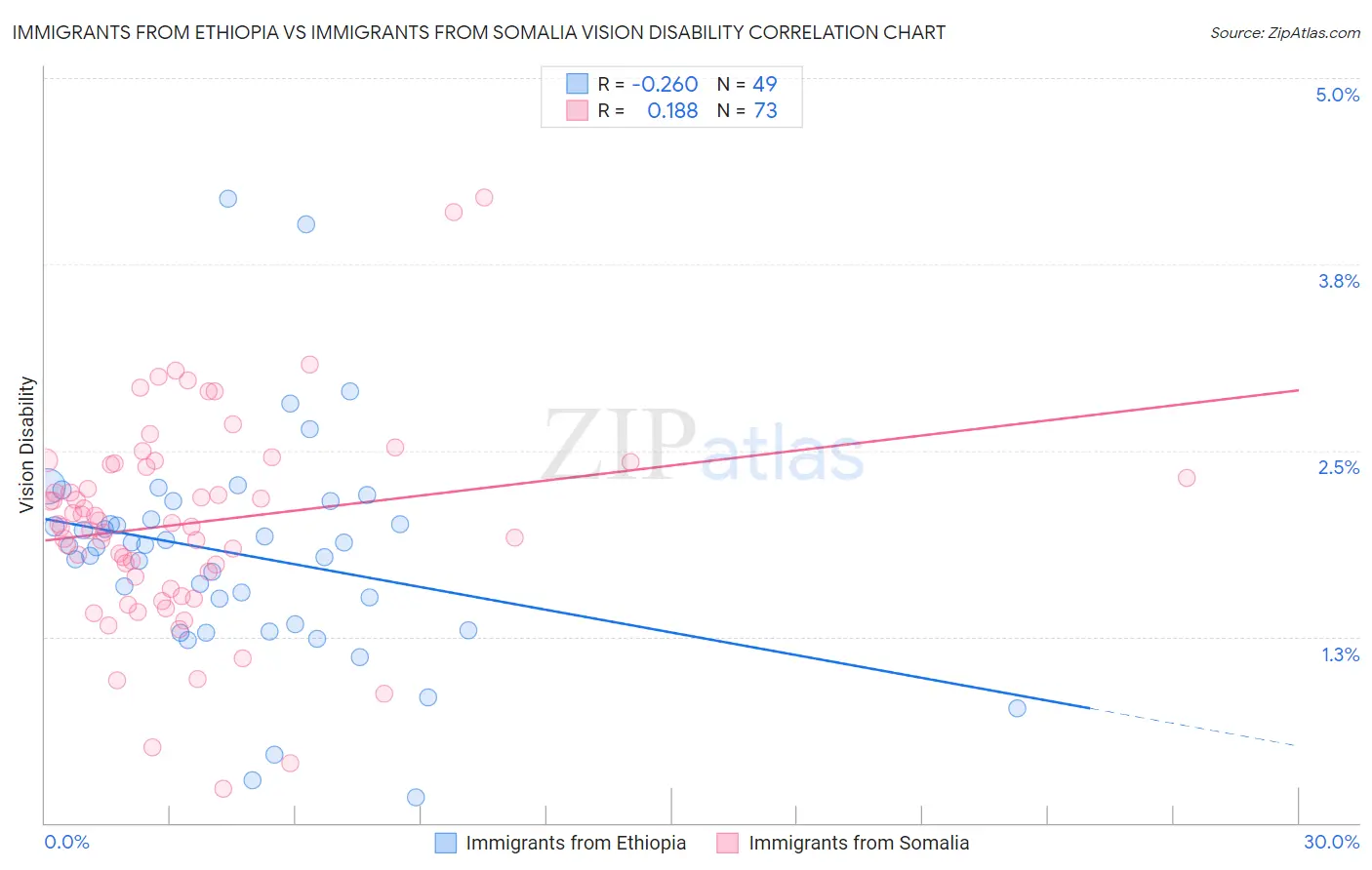 Immigrants from Ethiopia vs Immigrants from Somalia Vision Disability