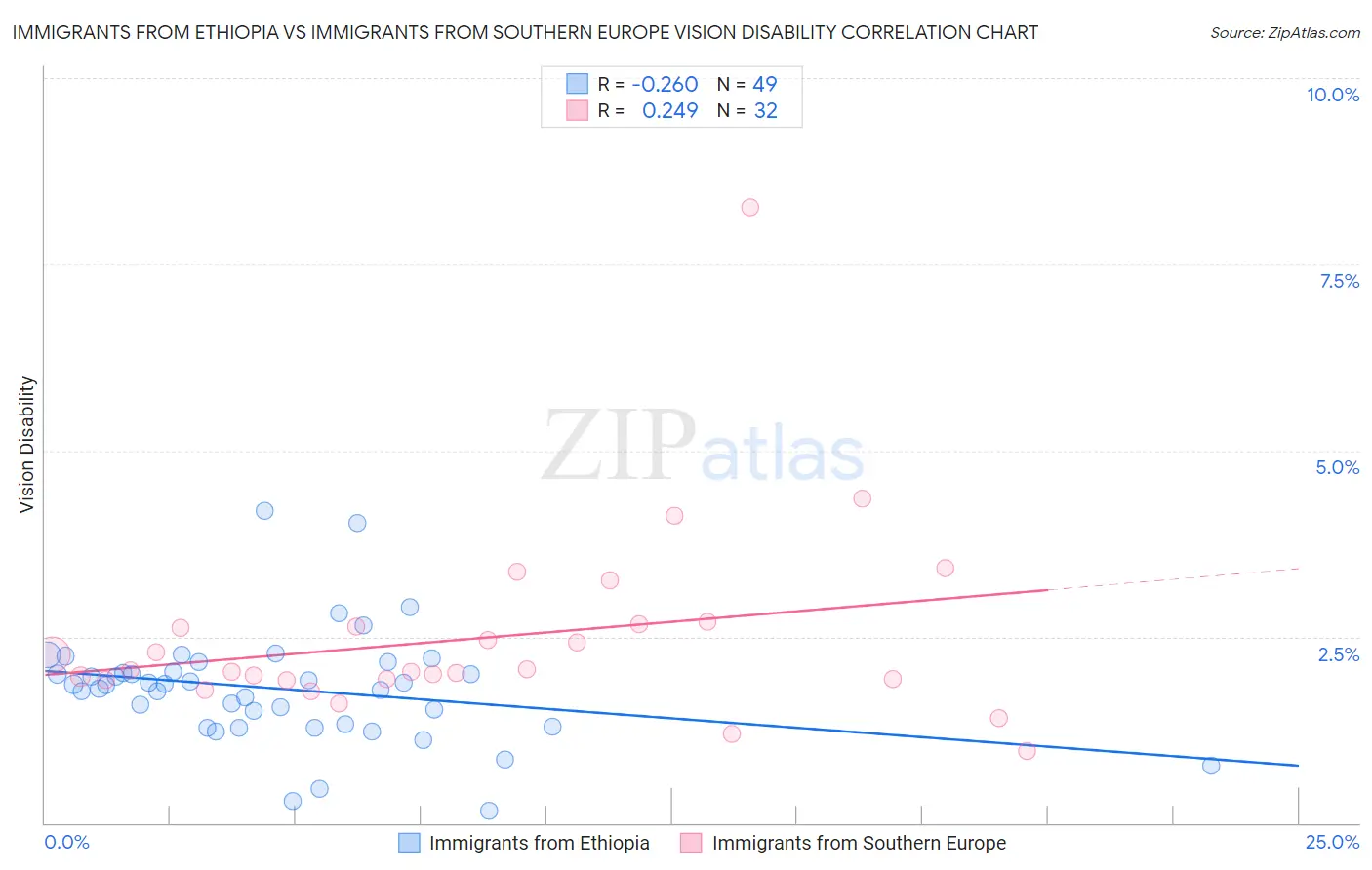 Immigrants from Ethiopia vs Immigrants from Southern Europe Vision Disability