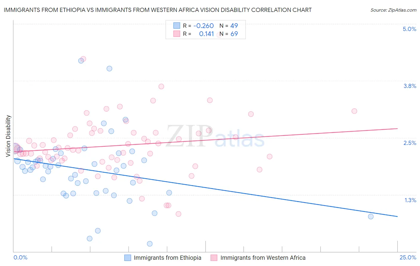 Immigrants from Ethiopia vs Immigrants from Western Africa Vision Disability