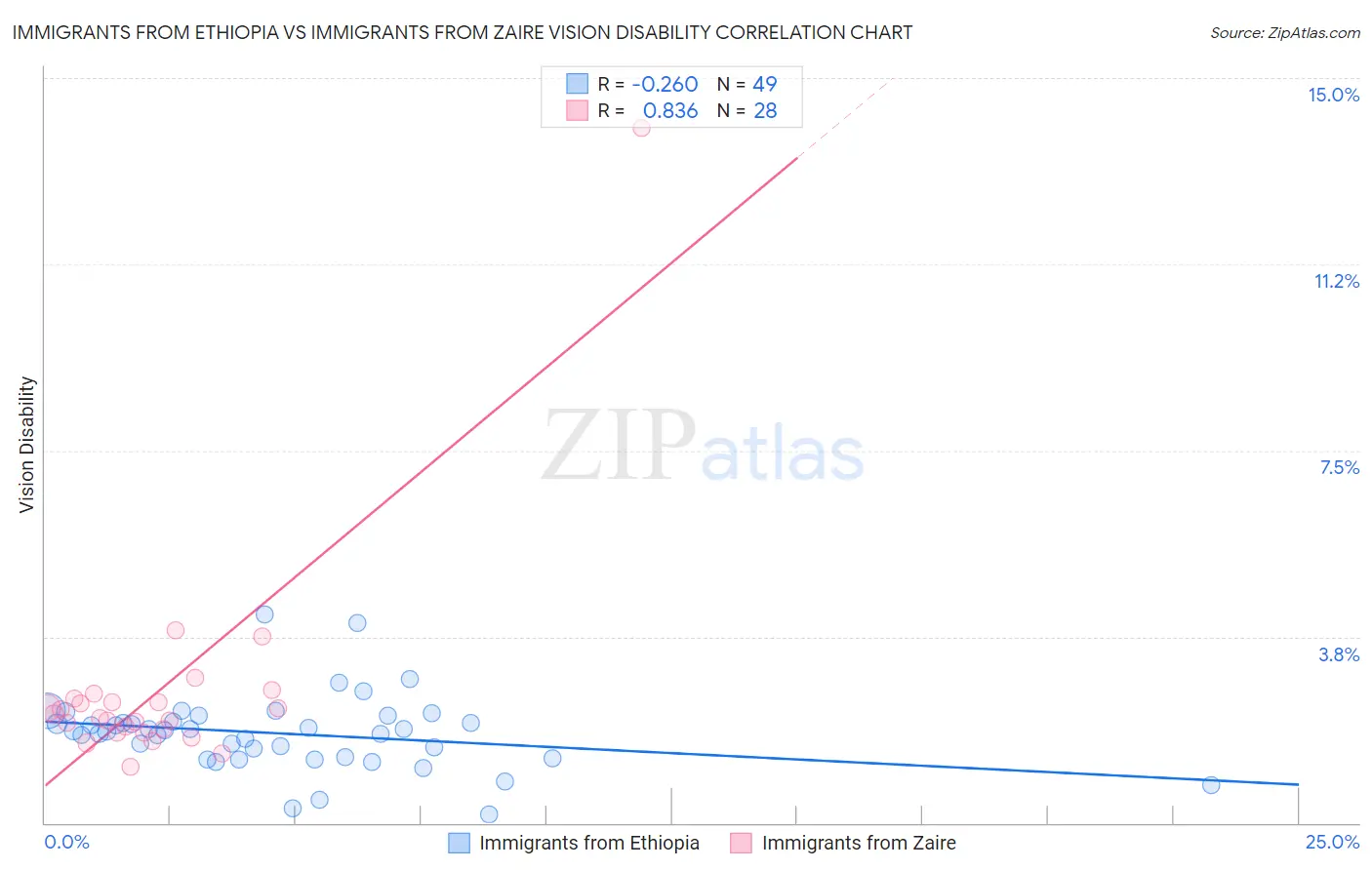 Immigrants from Ethiopia vs Immigrants from Zaire Vision Disability