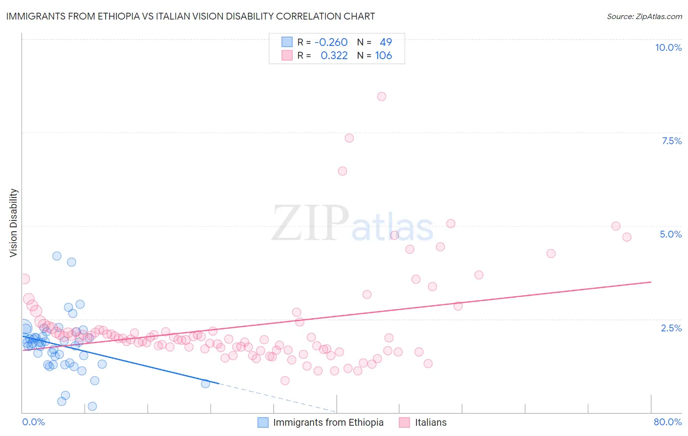 Immigrants from Ethiopia vs Italian Vision Disability