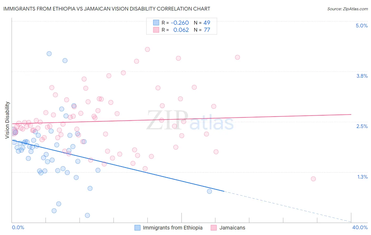 Immigrants from Ethiopia vs Jamaican Vision Disability