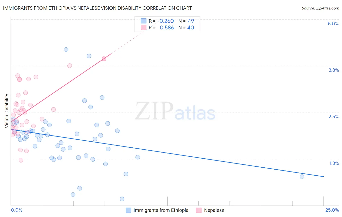 Immigrants from Ethiopia vs Nepalese Vision Disability