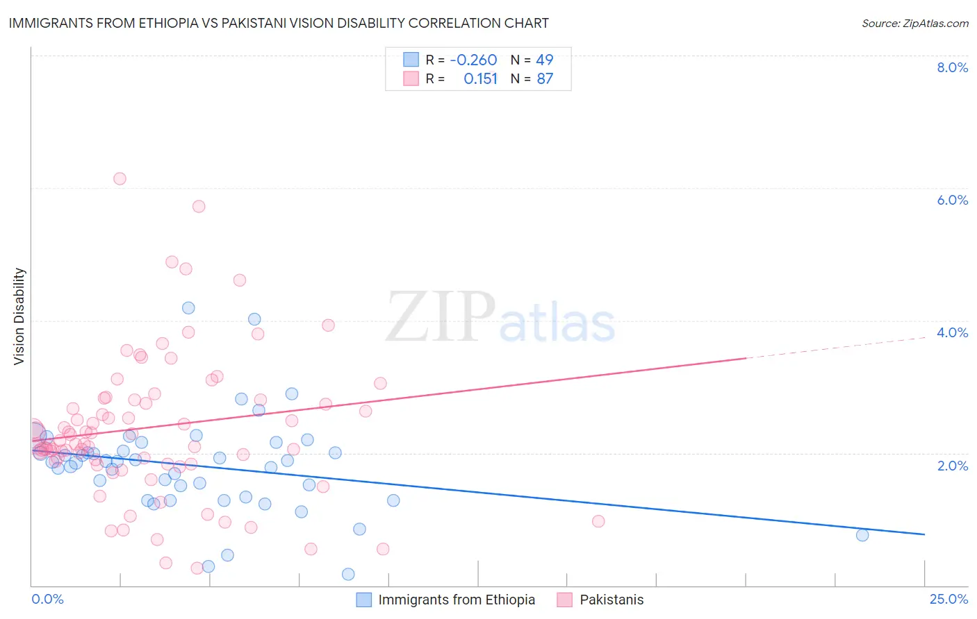 Immigrants from Ethiopia vs Pakistani Vision Disability