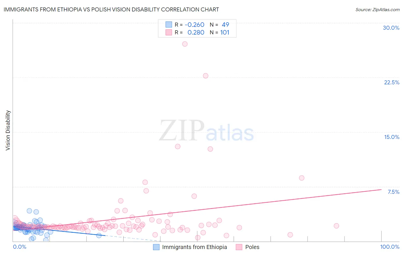 Immigrants from Ethiopia vs Polish Vision Disability