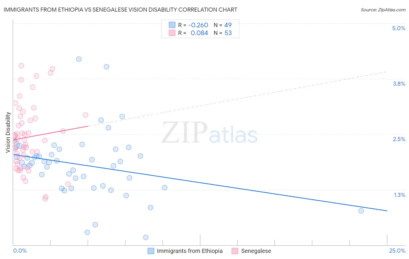 Immigrants from Ethiopia vs Senegalese Vision Disability