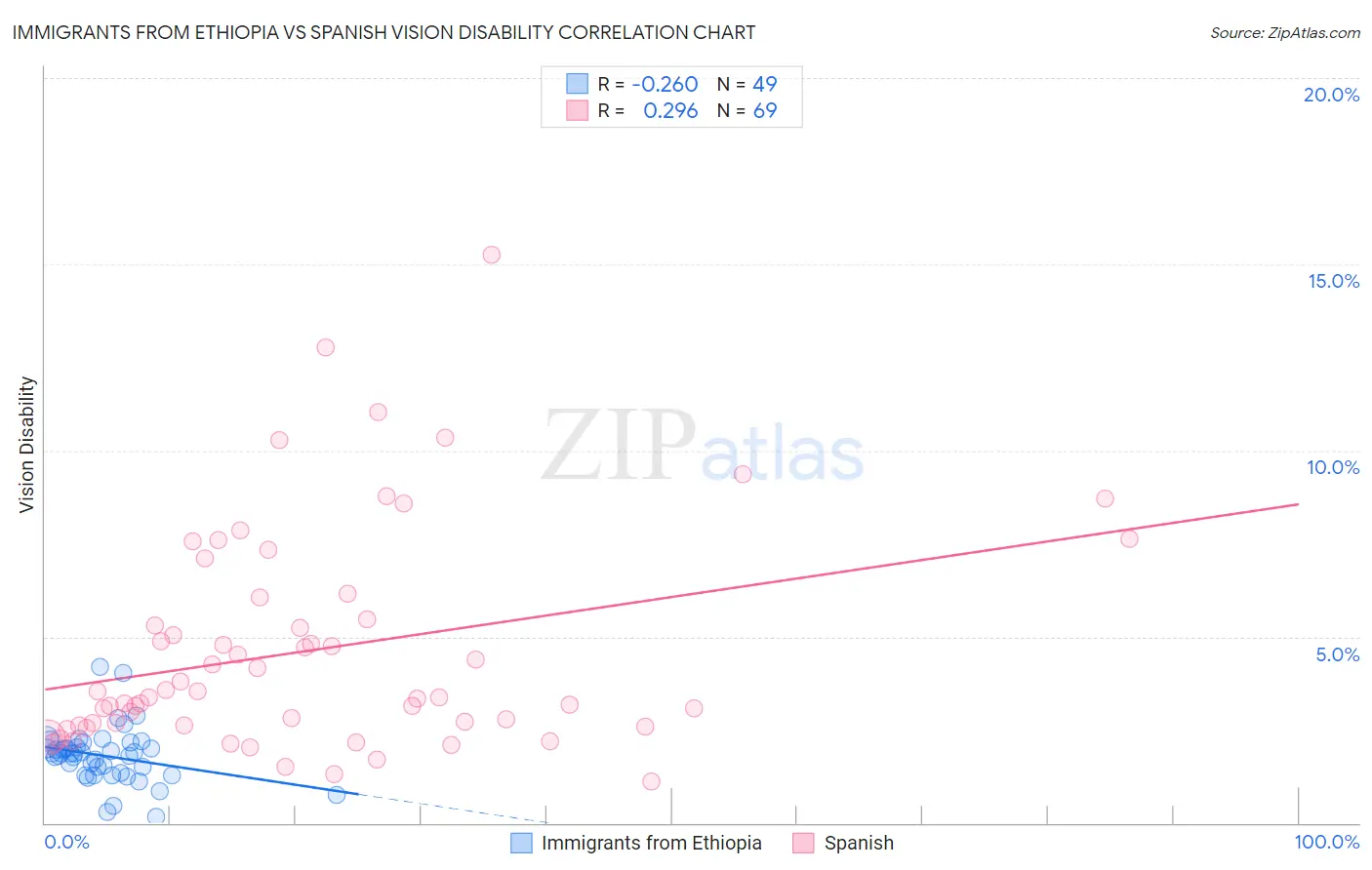 Immigrants from Ethiopia vs Spanish Vision Disability