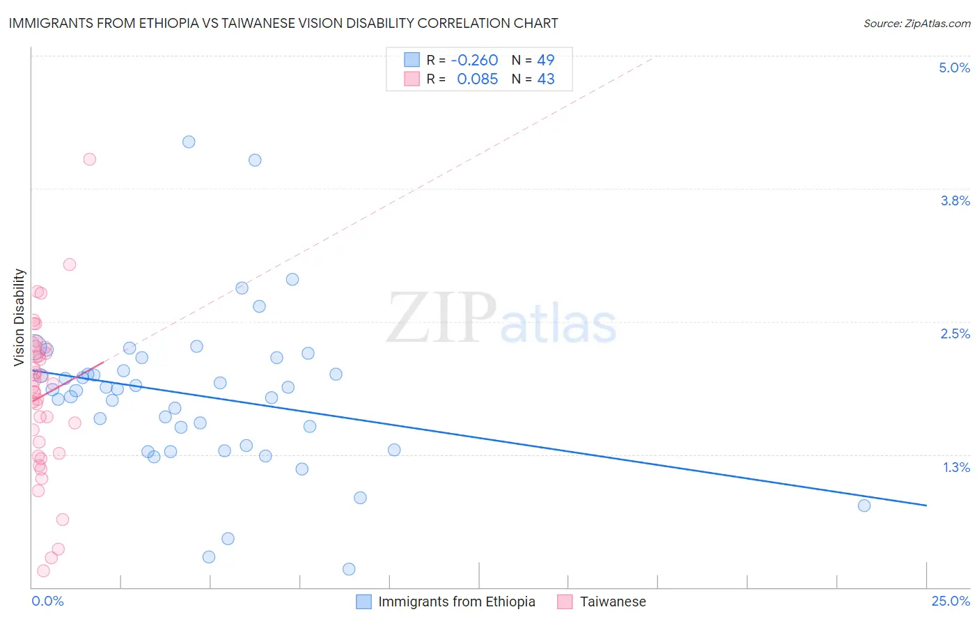 Immigrants from Ethiopia vs Taiwanese Vision Disability