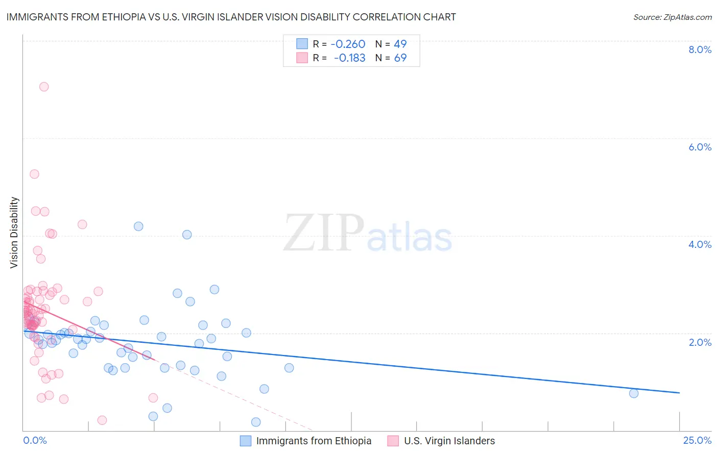 Immigrants from Ethiopia vs U.S. Virgin Islander Vision Disability