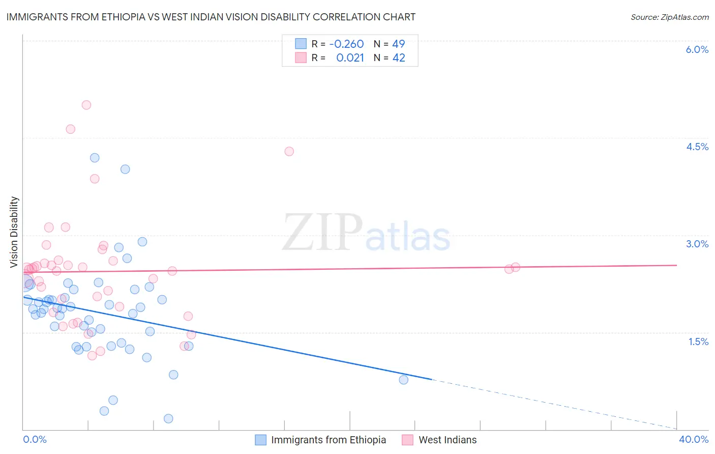 Immigrants from Ethiopia vs West Indian Vision Disability