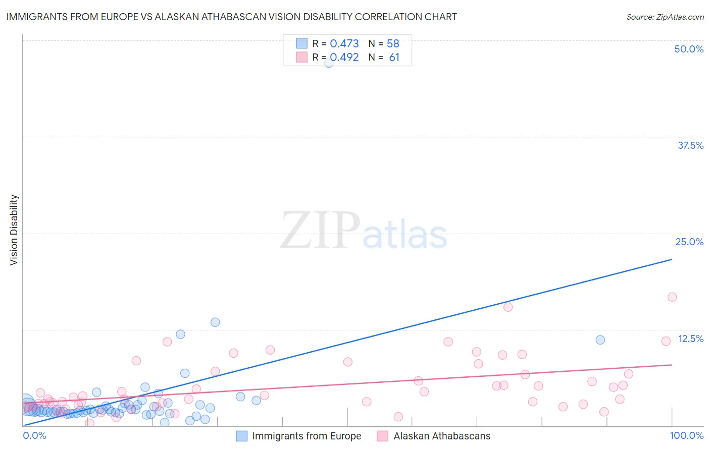 Immigrants from Europe vs Alaskan Athabascan Vision Disability