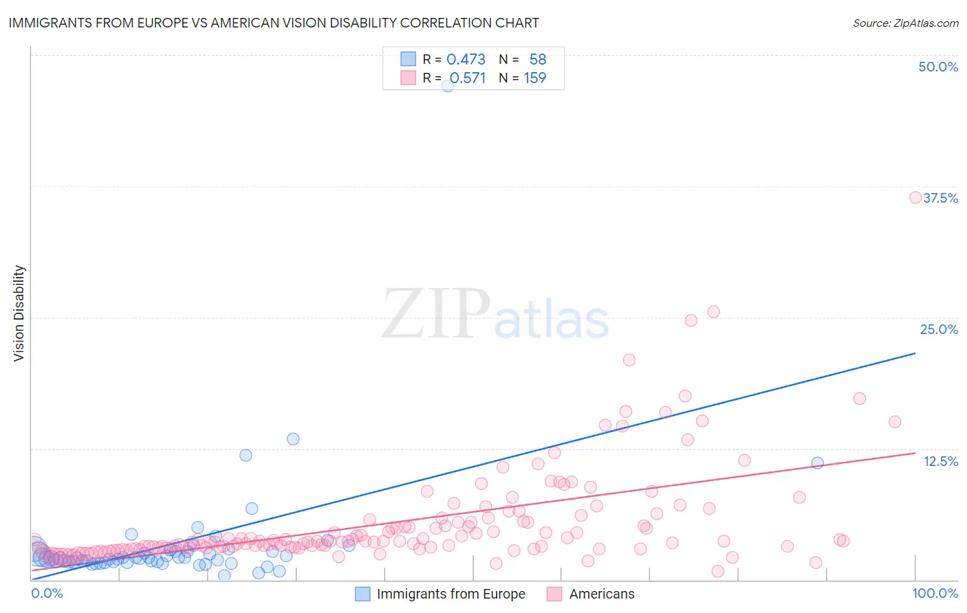 Immigrants from Europe vs American Vision Disability