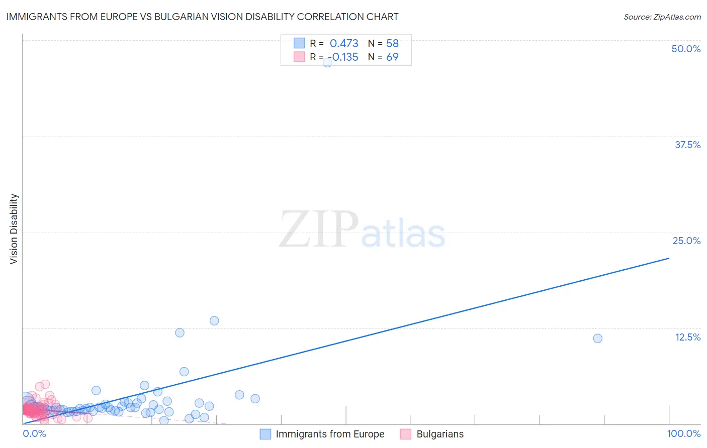 Immigrants from Europe vs Bulgarian Vision Disability