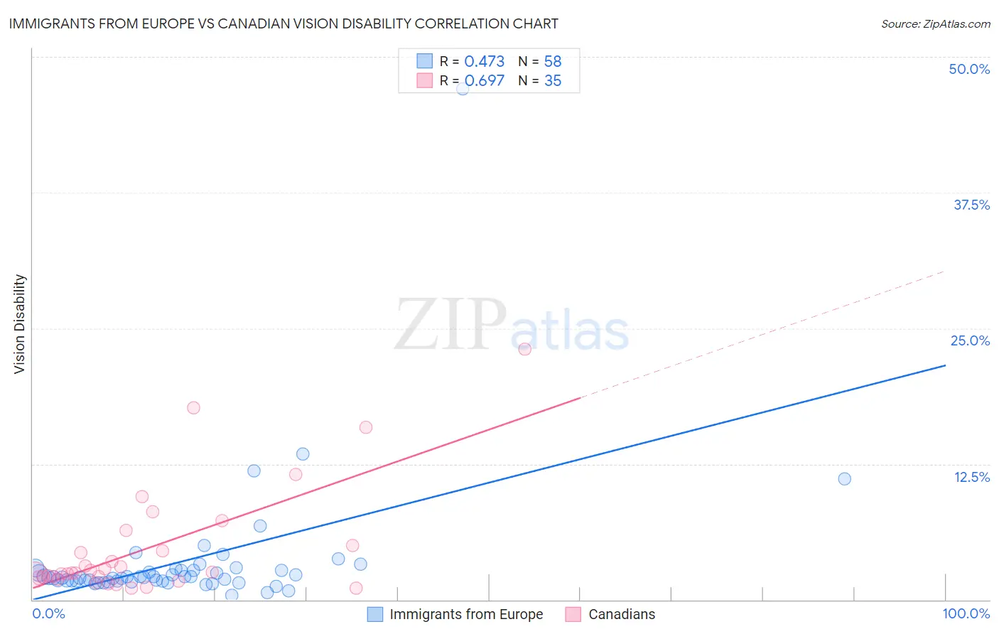 Immigrants from Europe vs Canadian Vision Disability