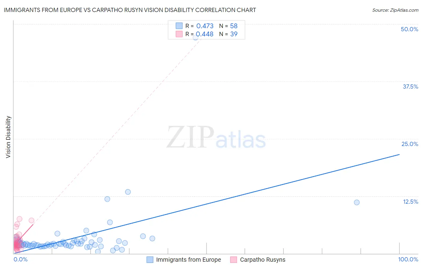 Immigrants from Europe vs Carpatho Rusyn Vision Disability