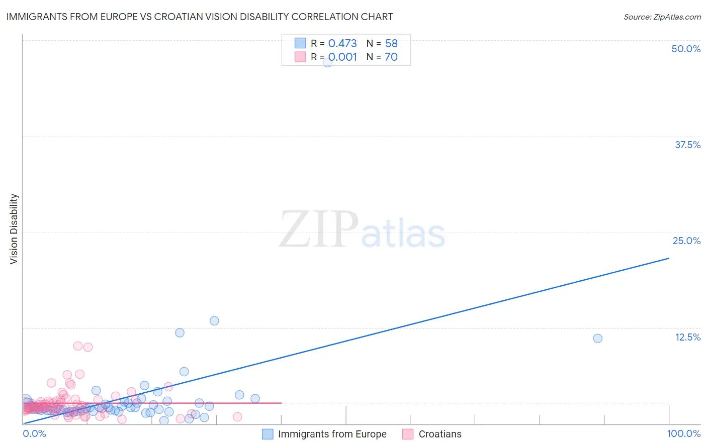 Immigrants from Europe vs Croatian Vision Disability