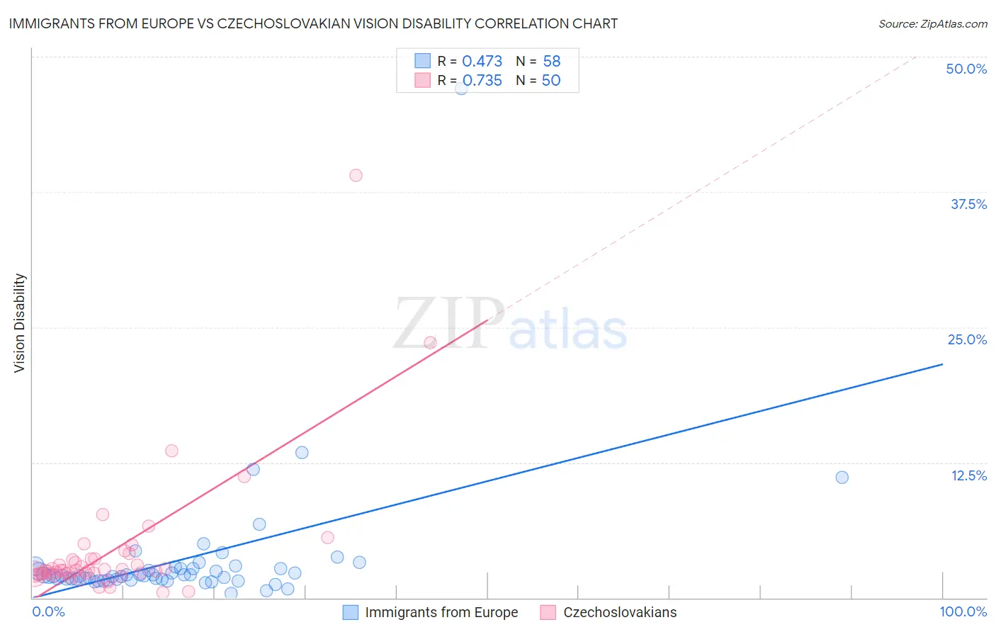 Immigrants from Europe vs Czechoslovakian Vision Disability