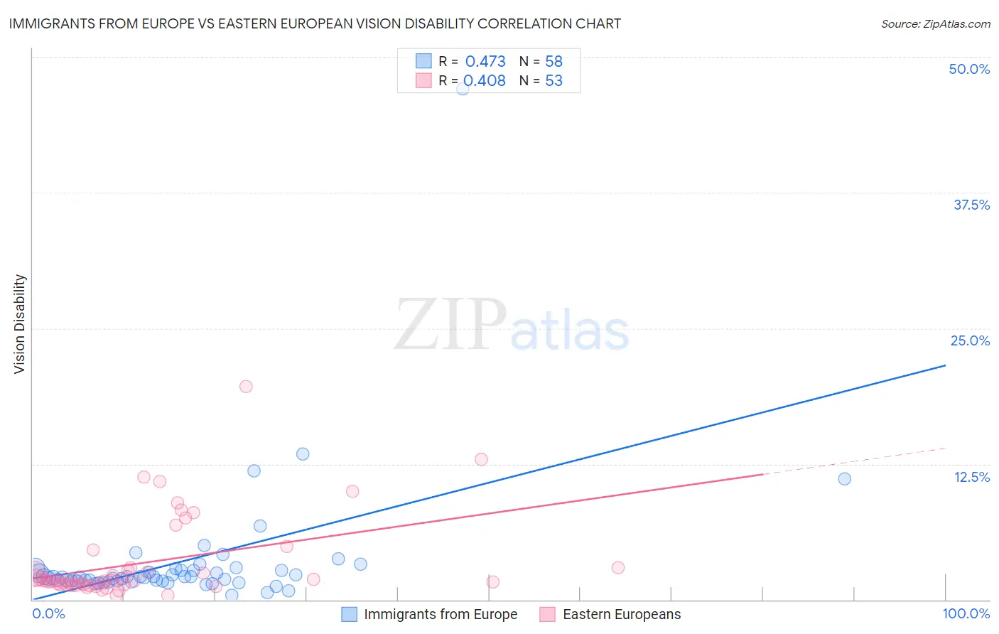 Immigrants from Europe vs Eastern European Vision Disability