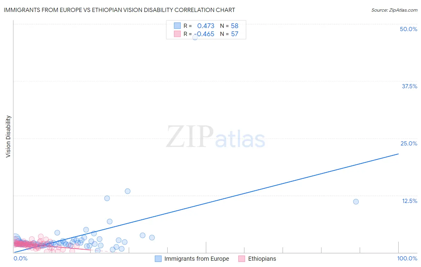 Immigrants from Europe vs Ethiopian Vision Disability