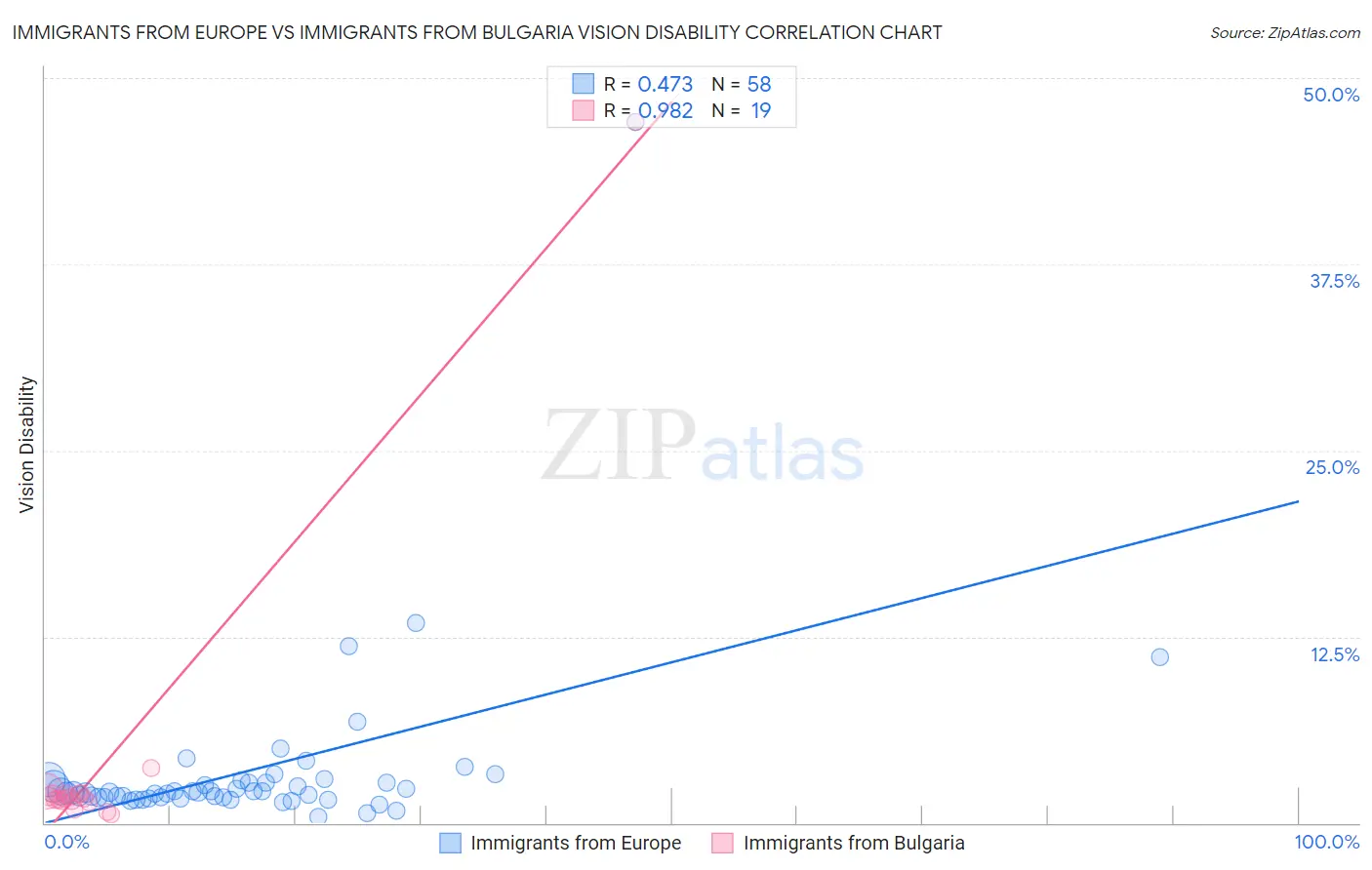 Immigrants from Europe vs Immigrants from Bulgaria Vision Disability