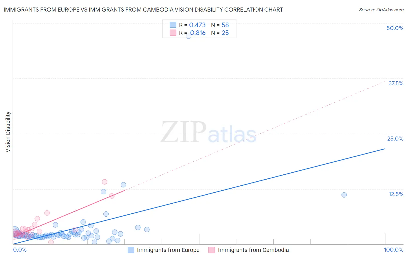 Immigrants from Europe vs Immigrants from Cambodia Vision Disability