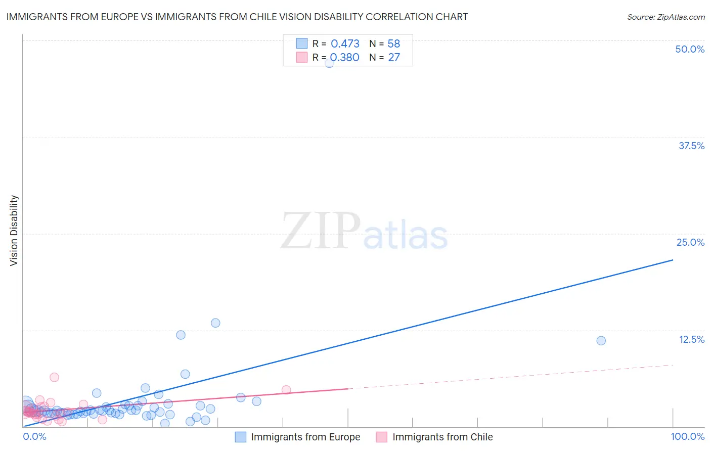 Immigrants from Europe vs Immigrants from Chile Vision Disability