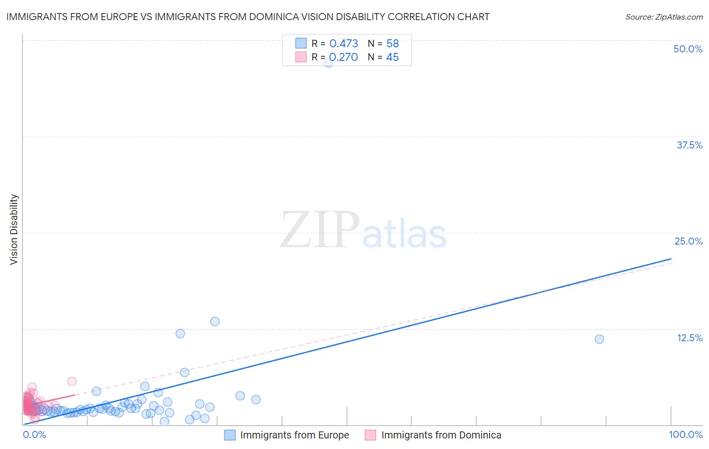 Immigrants from Europe vs Immigrants from Dominica Vision Disability