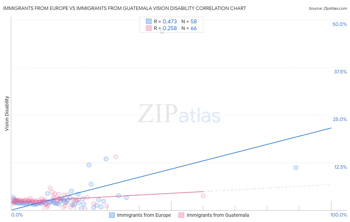 Immigrants from Europe vs Immigrants from Guatemala Vision Disability