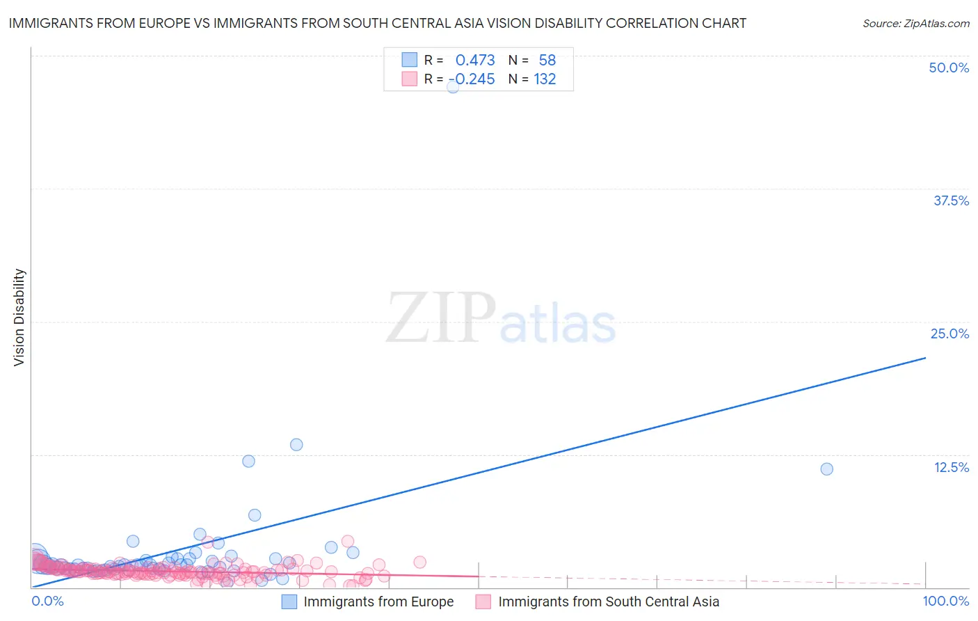 Immigrants from Europe vs Immigrants from South Central Asia Vision Disability