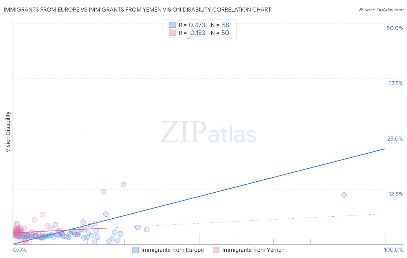 Immigrants from Europe vs Immigrants from Yemen Vision Disability