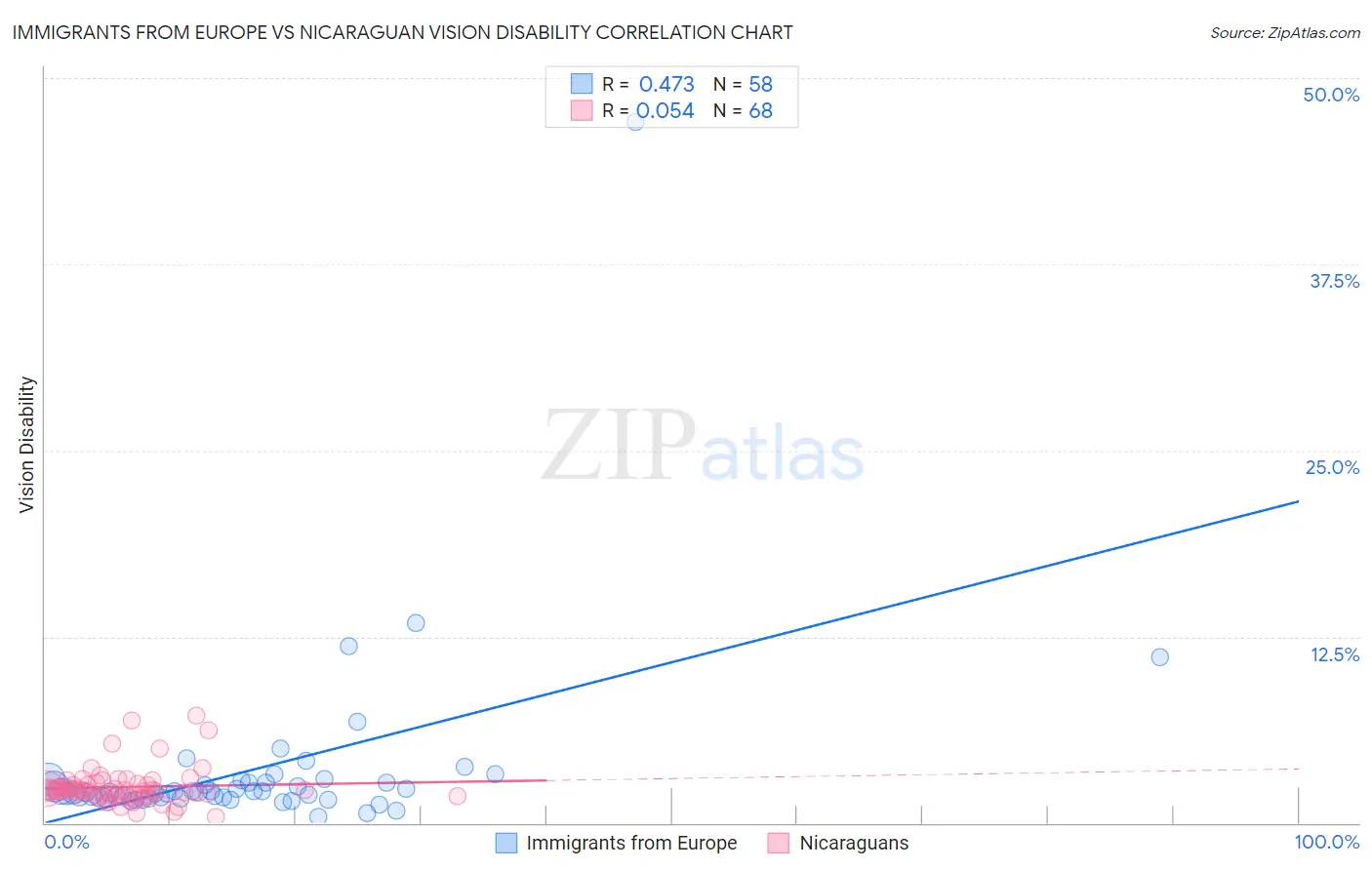 Immigrants from Europe vs Nicaraguan Vision Disability