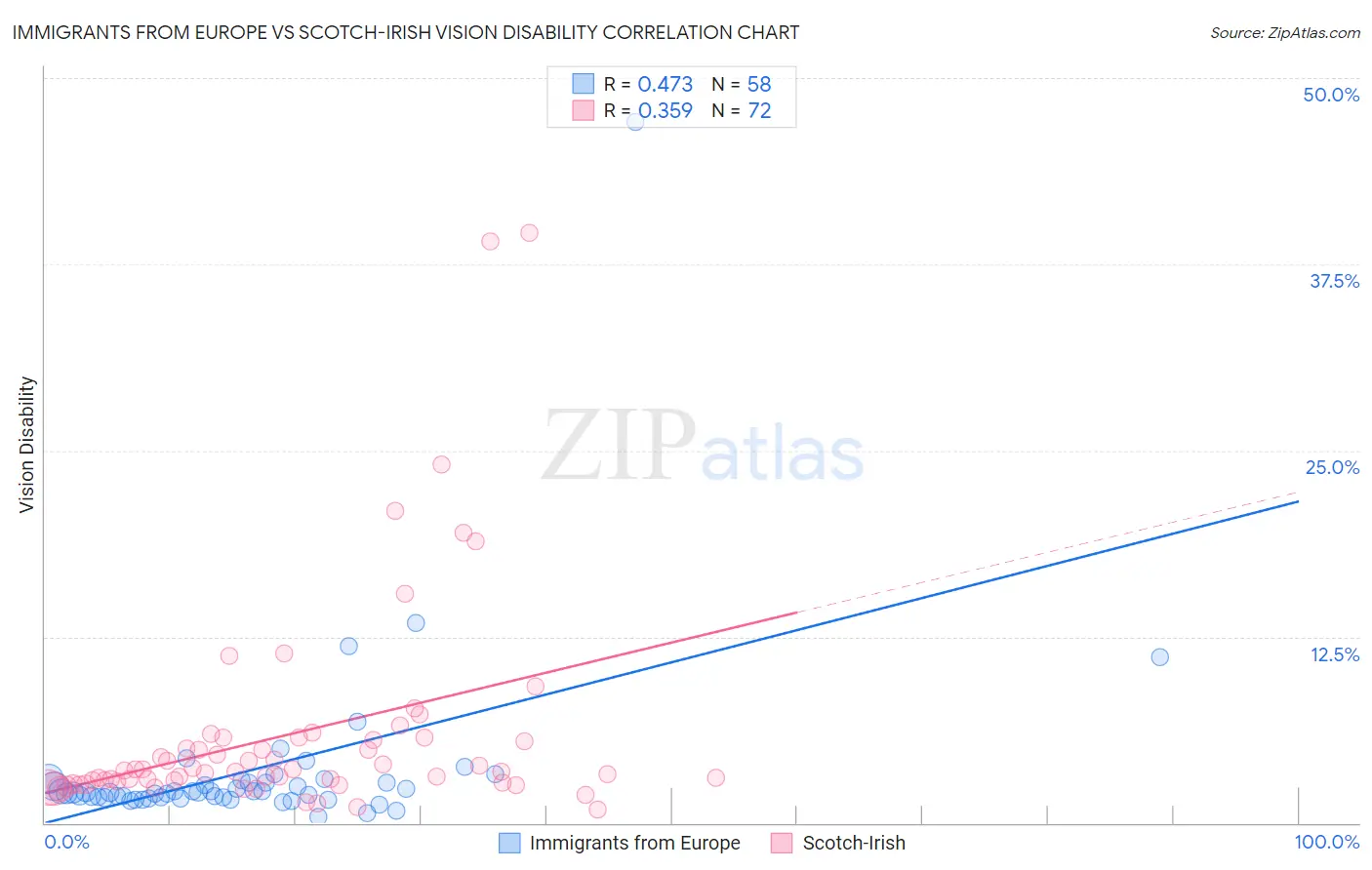 Immigrants from Europe vs Scotch-Irish Vision Disability