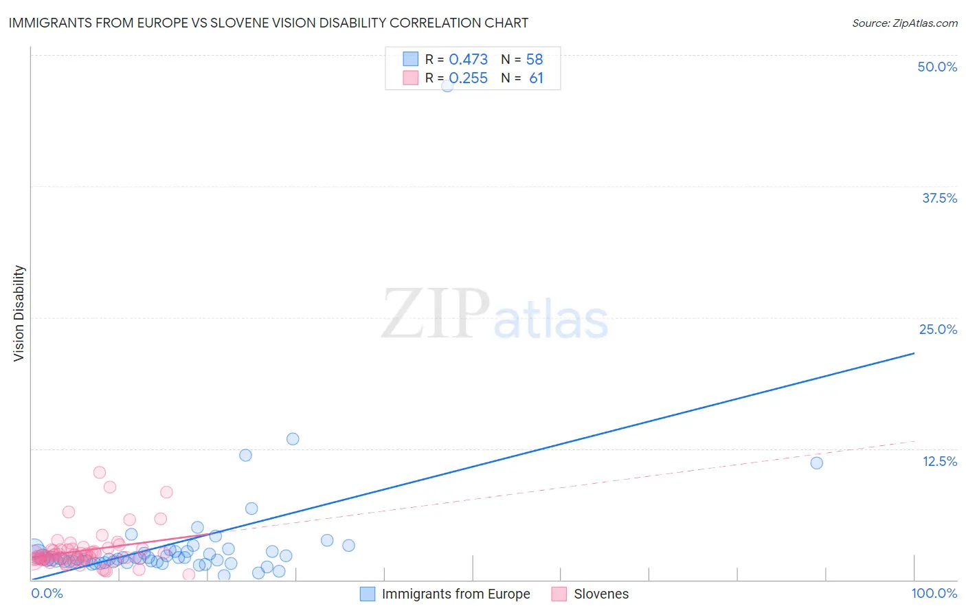 Immigrants from Europe vs Slovene Vision Disability