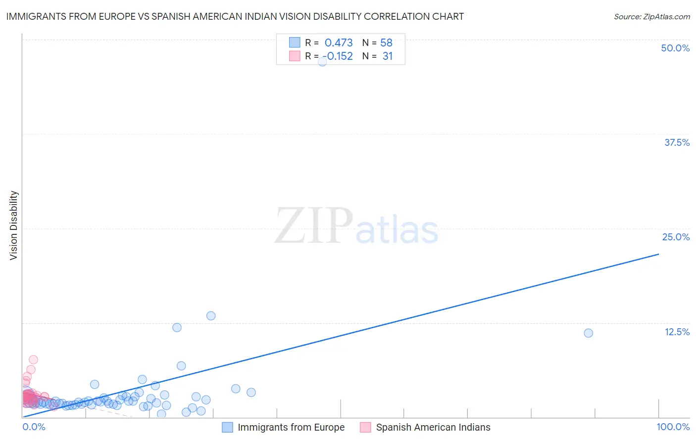 Immigrants from Europe vs Spanish American Indian Vision Disability