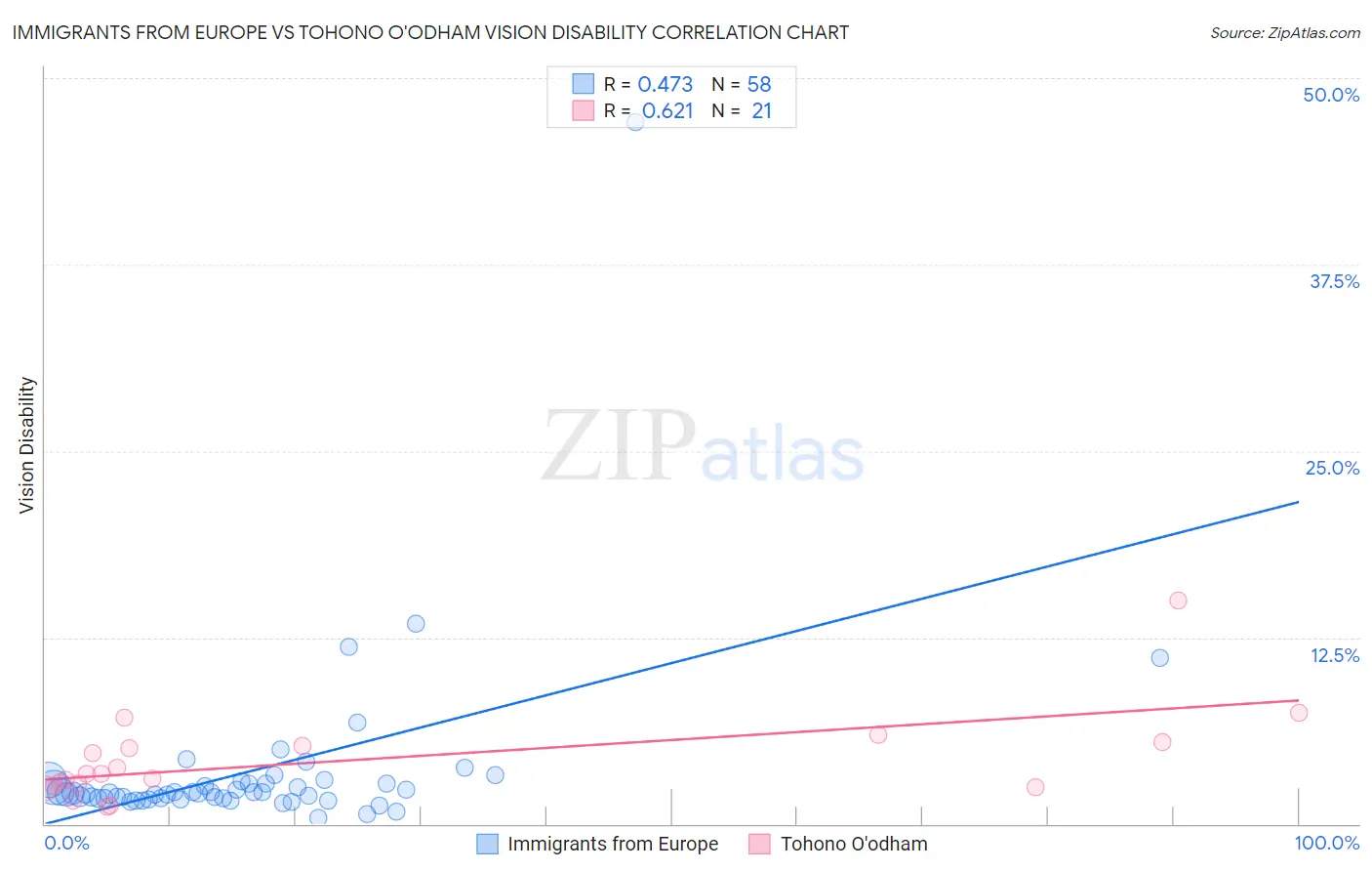 Immigrants from Europe vs Tohono O'odham Vision Disability