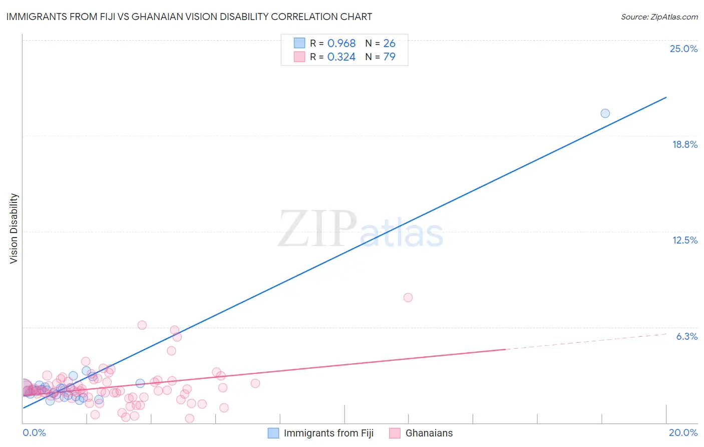 Immigrants from Fiji vs Ghanaian Vision Disability