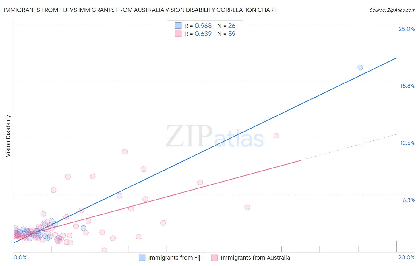 Immigrants from Fiji vs Immigrants from Australia Vision Disability