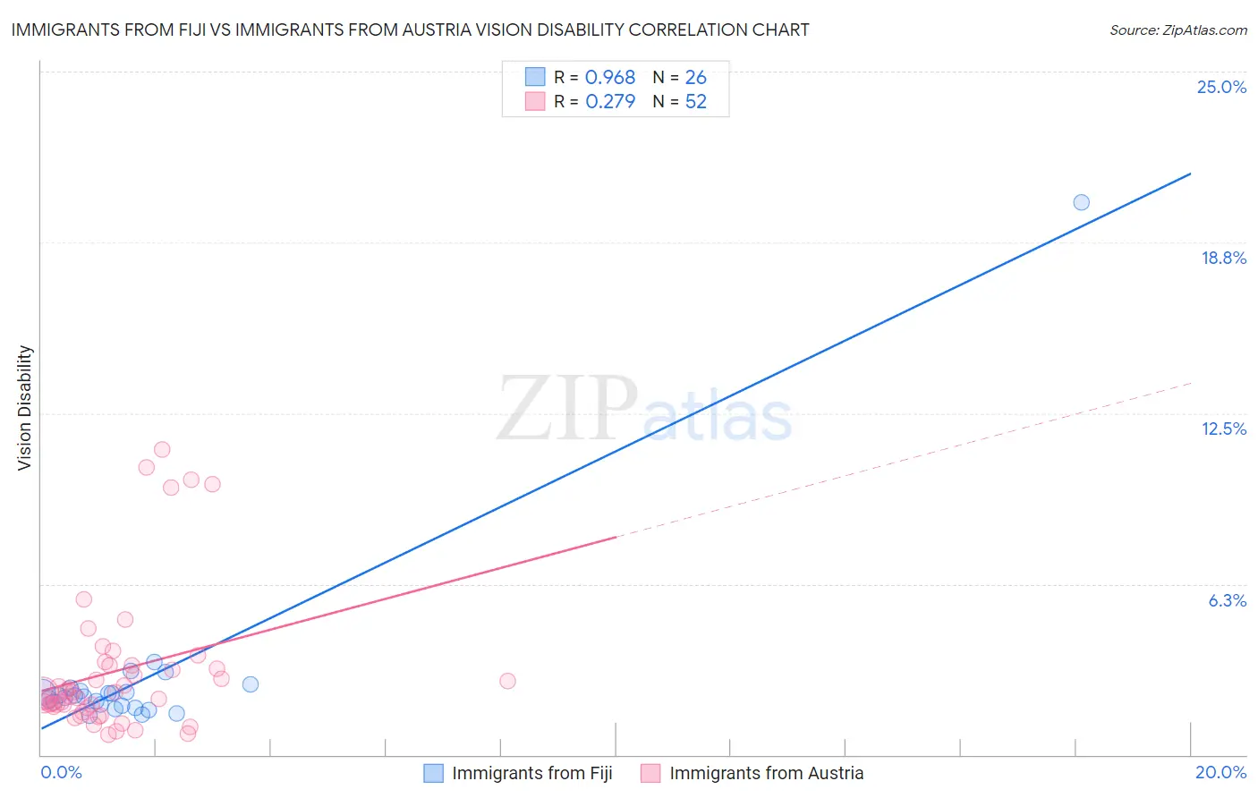 Immigrants from Fiji vs Immigrants from Austria Vision Disability