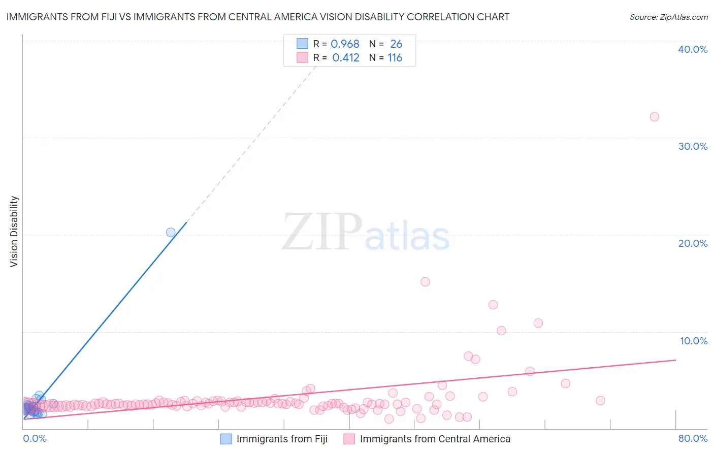 Immigrants from Fiji vs Immigrants from Central America Vision Disability