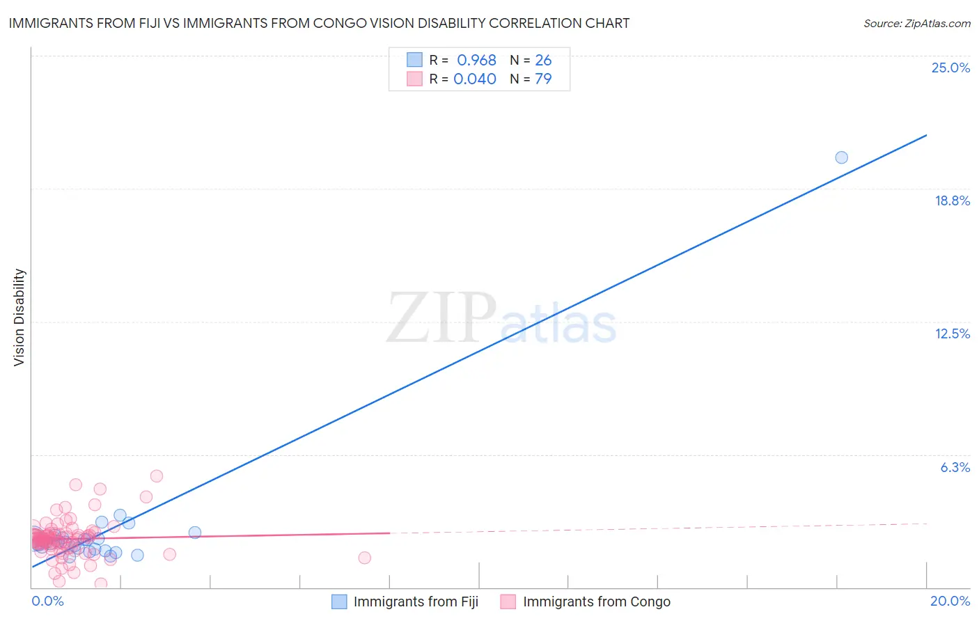 Immigrants from Fiji vs Immigrants from Congo Vision Disability