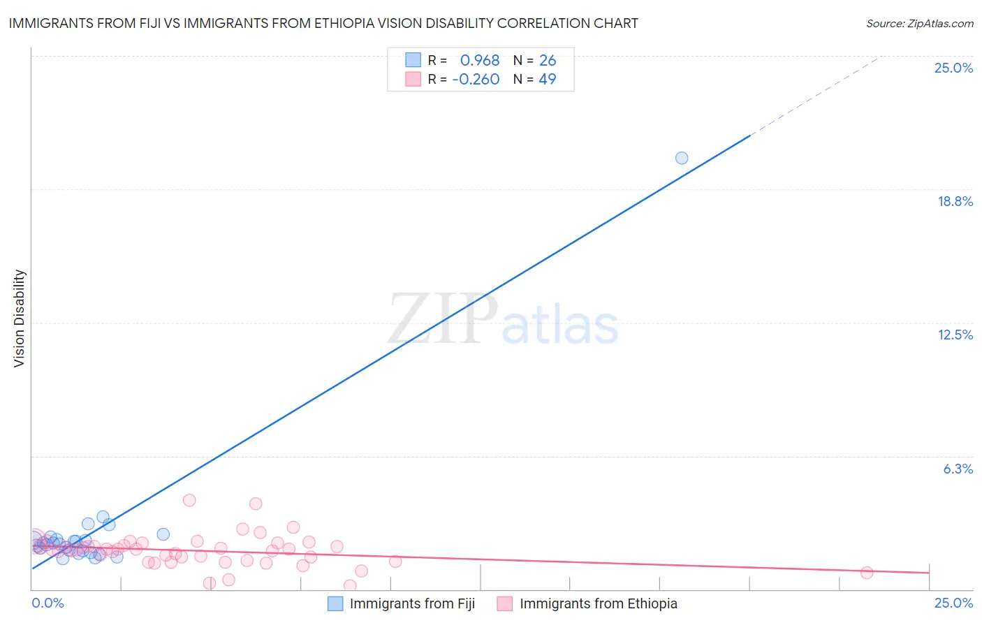 Immigrants from Fiji vs Immigrants from Ethiopia Vision Disability