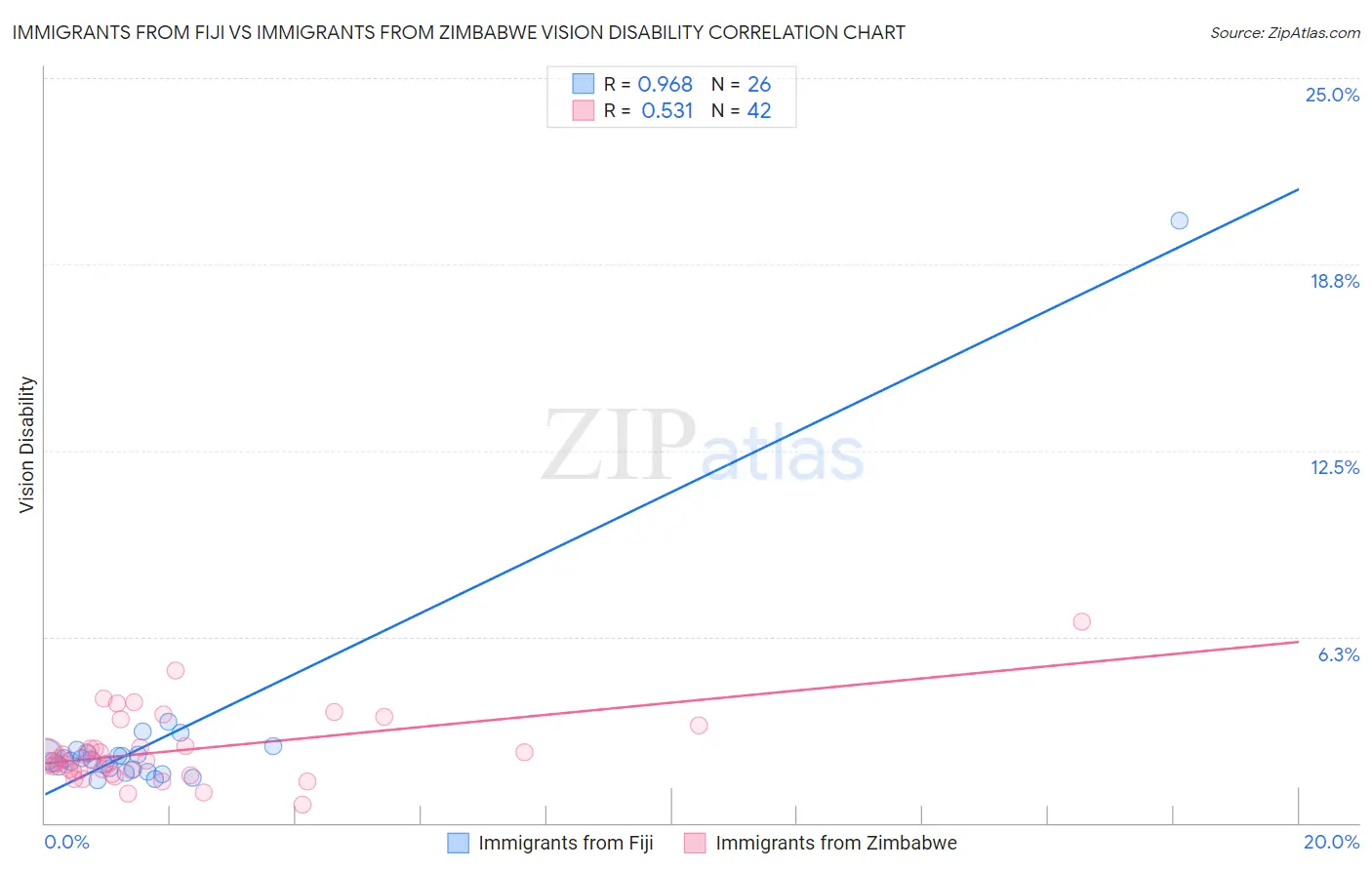 Immigrants from Fiji vs Immigrants from Zimbabwe Vision Disability