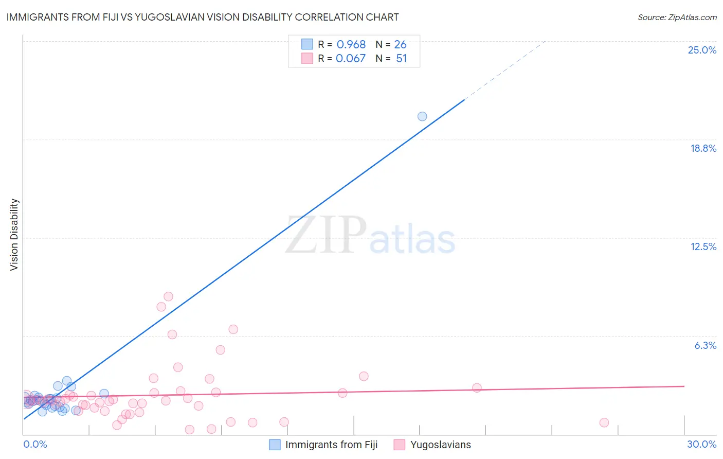 Immigrants from Fiji vs Yugoslavian Vision Disability