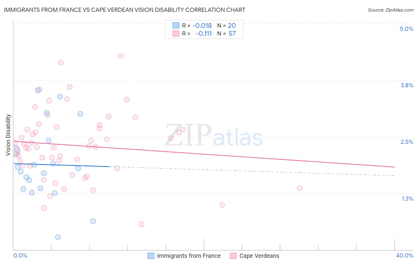 Immigrants from France vs Cape Verdean Vision Disability