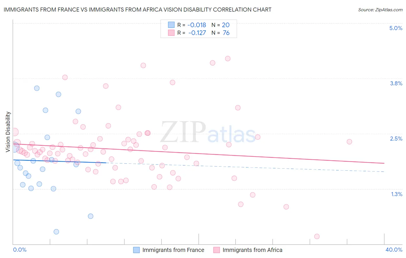 Immigrants from France vs Immigrants from Africa Vision Disability