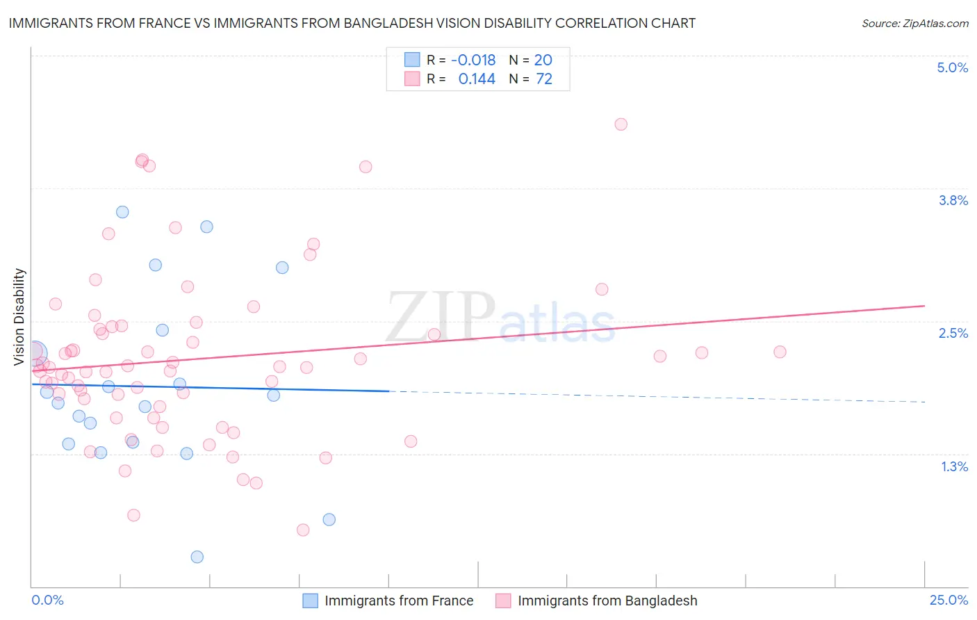 Immigrants from France vs Immigrants from Bangladesh Vision Disability