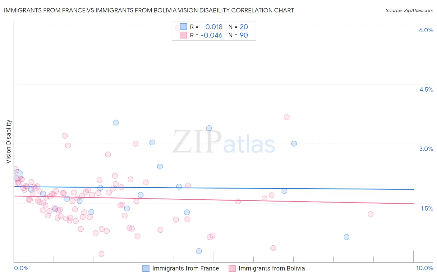 Immigrants from France vs Immigrants from Bolivia Vision Disability