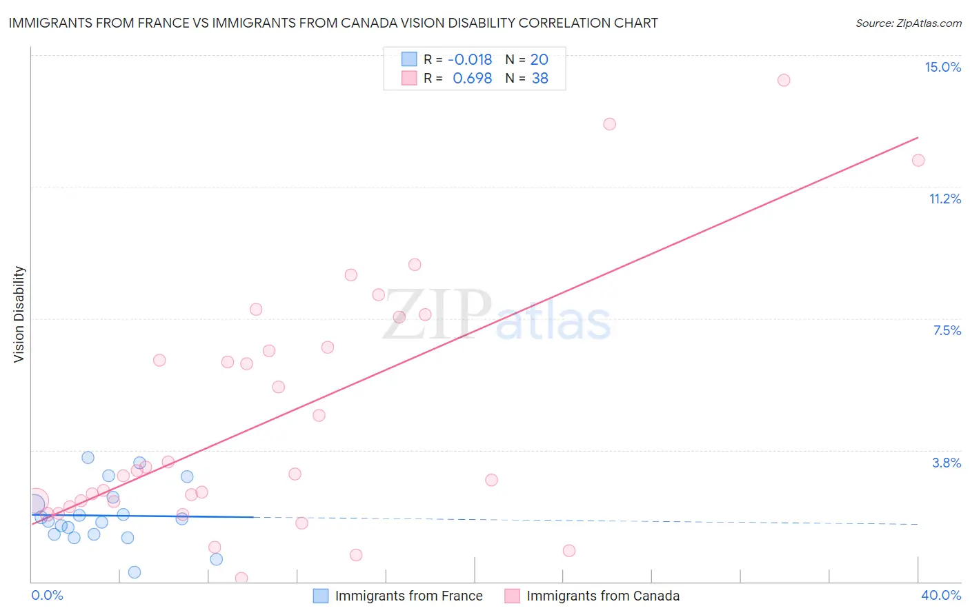 Immigrants from France vs Immigrants from Canada Vision Disability