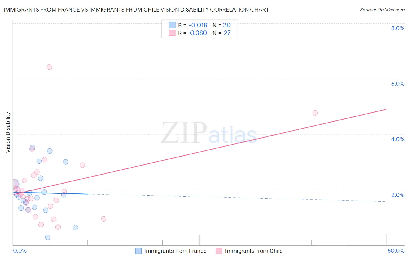 Immigrants from France vs Immigrants from Chile Vision Disability