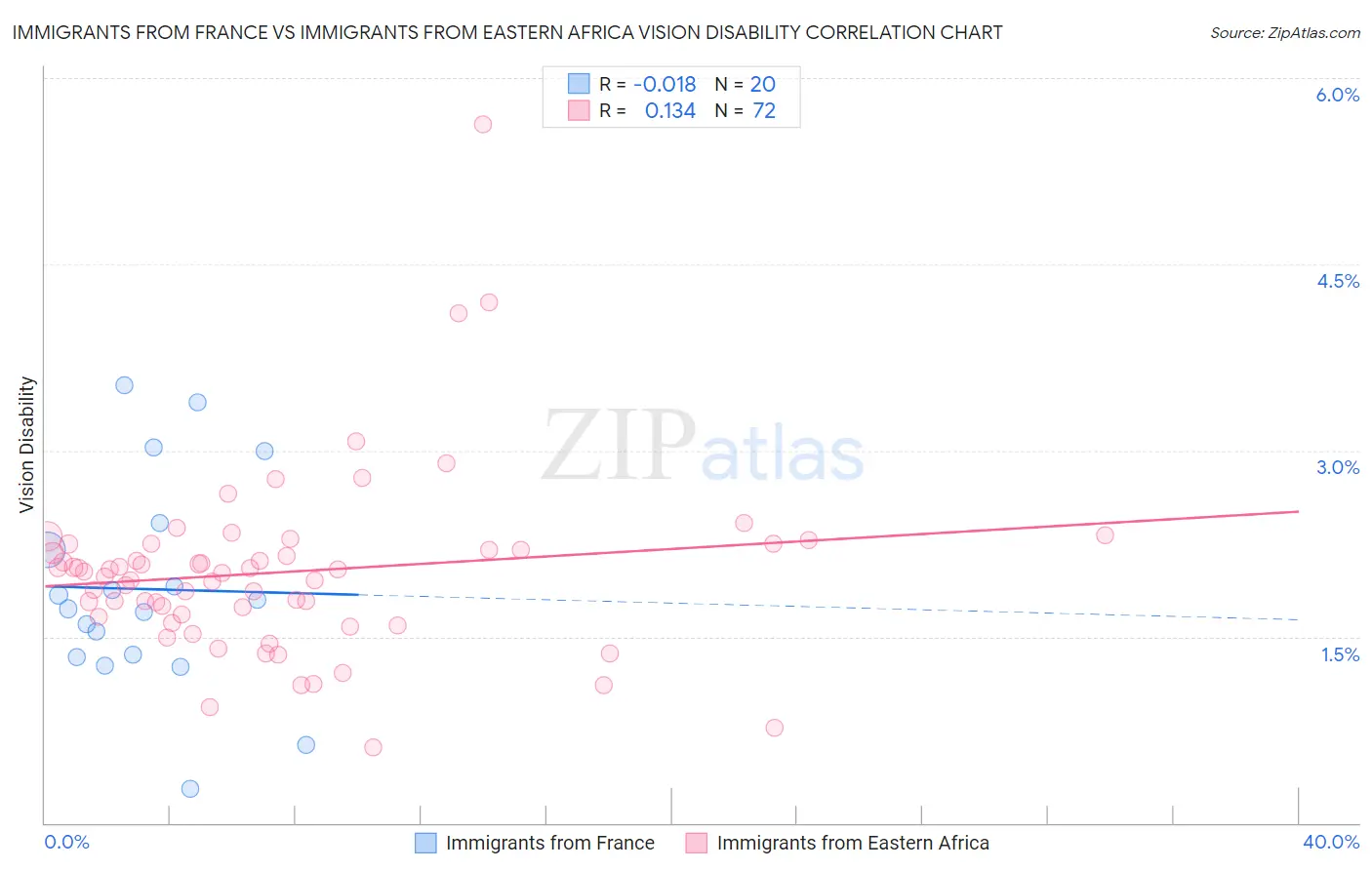 Immigrants from France vs Immigrants from Eastern Africa Vision Disability